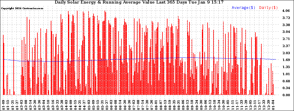 Solar PV/Inverter Performance Daily Solar Energy Production Value Running Average Last 365 Days