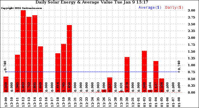 Solar PV/Inverter Performance Daily Solar Energy Production Value