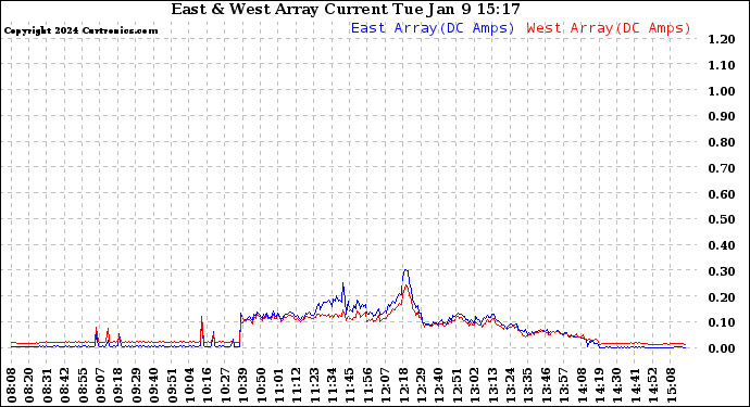 Solar PV/Inverter Performance Photovoltaic Panel Current Output