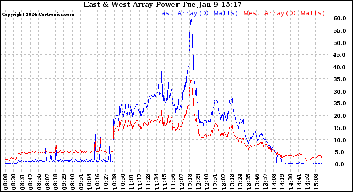 Solar PV/Inverter Performance Photovoltaic Panel Power Output