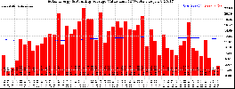 Milwaukee Solar Powered Home WeeklyProduction52ValueRunningAvg