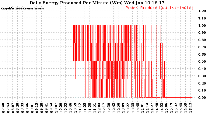 Solar PV/Inverter Performance Daily Energy Production Per Minute