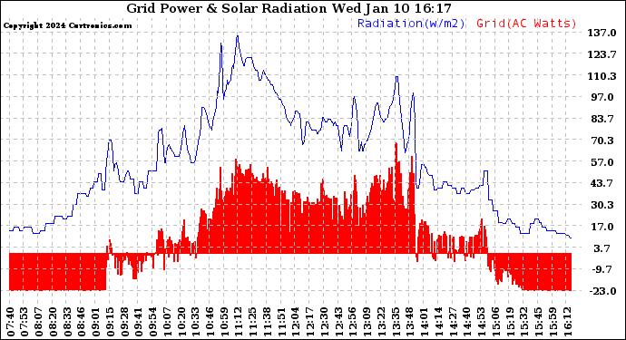 Solar PV/Inverter Performance Grid Power & Solar Radiation