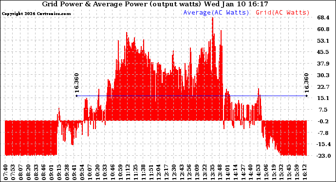 Solar PV/Inverter Performance Inverter Power Output