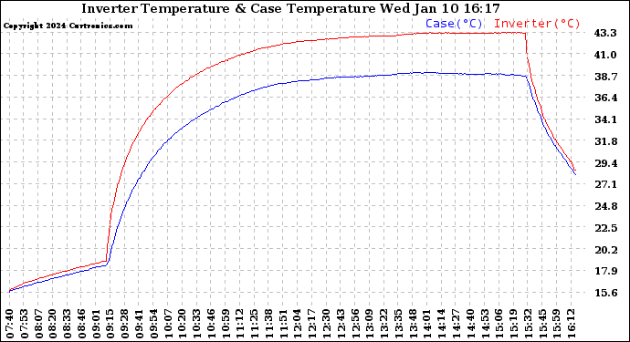 Solar PV/Inverter Performance Inverter Operating Temperature