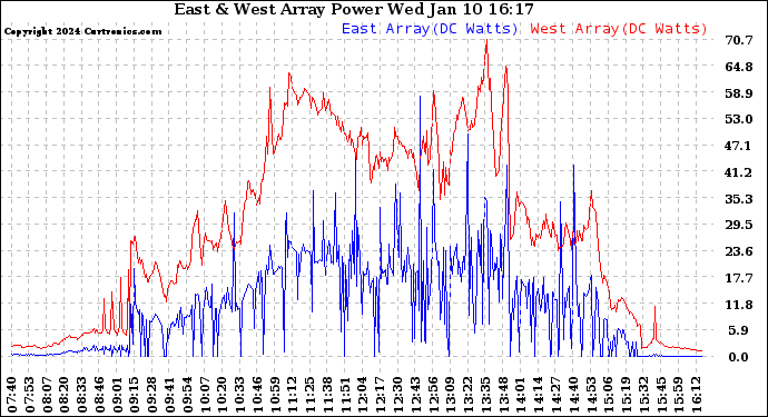 Solar PV/Inverter Performance Photovoltaic Panel Power Output