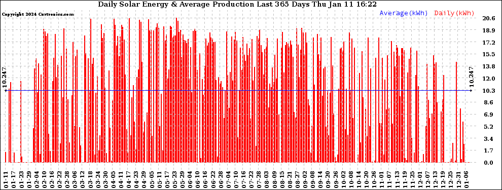 Solar PV/Inverter Performance Daily Solar Energy Production Last 365 Days
