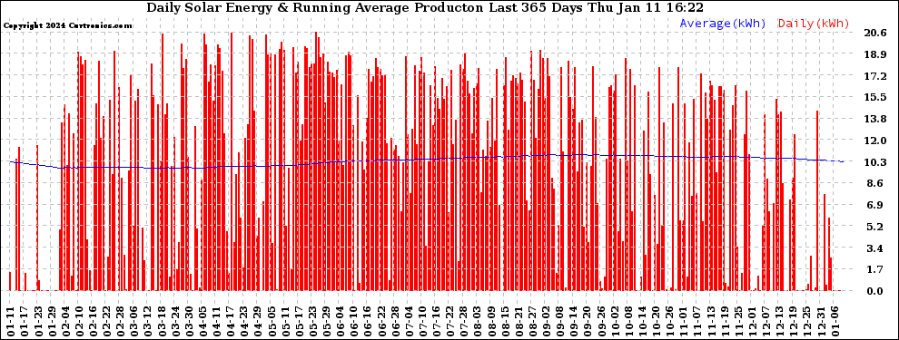 Solar PV/Inverter Performance Daily Solar Energy Production Running Average Last 365 Days