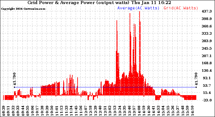 Solar PV/Inverter Performance Inverter Power Output
