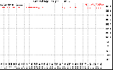 Solar PV/Inverter Performance Grid Voltage