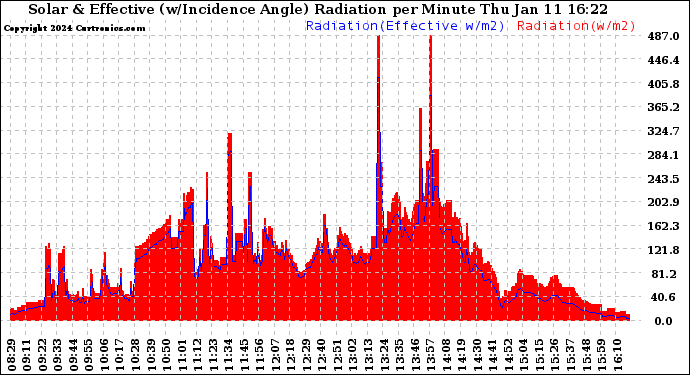 Solar PV/Inverter Performance Solar Radiation & Effective Solar Radiation per Minute
