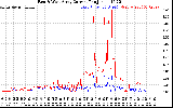 Solar PV/Inverter Performance Photovoltaic Panel Current Output