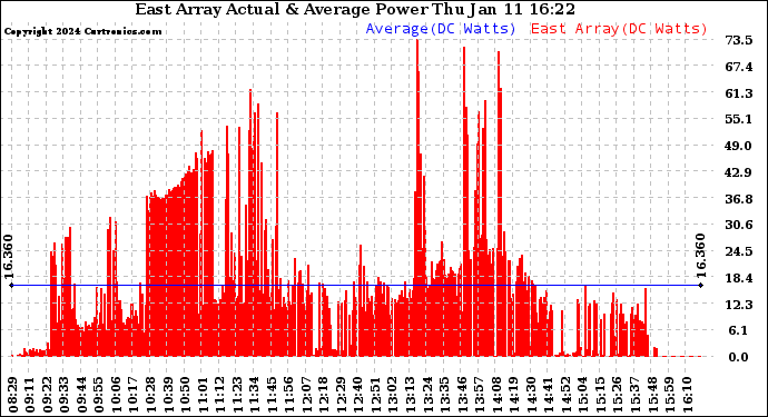Solar PV/Inverter Performance East Array Actual & Average Power Output