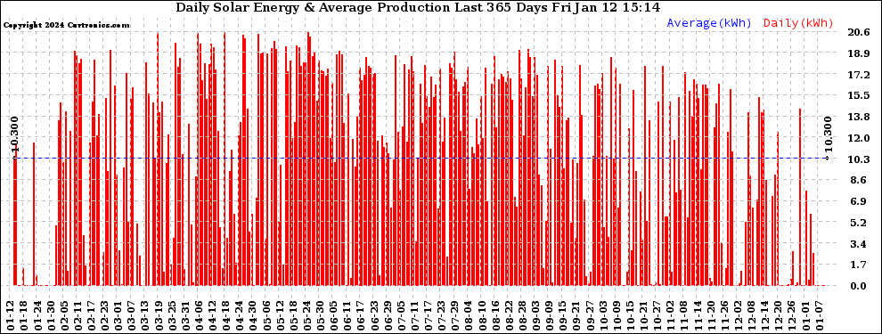 Solar PV/Inverter Performance Daily Solar Energy Production Last 365 Days
