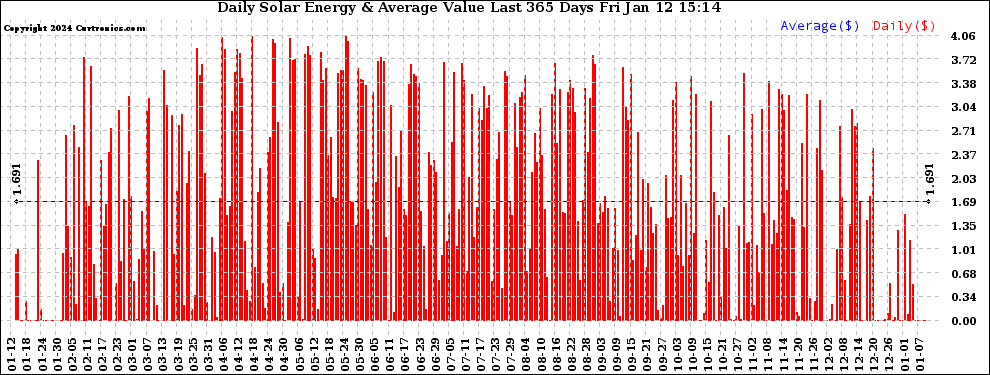 Solar PV/Inverter Performance Daily Solar Energy Production Value Last 365 Days