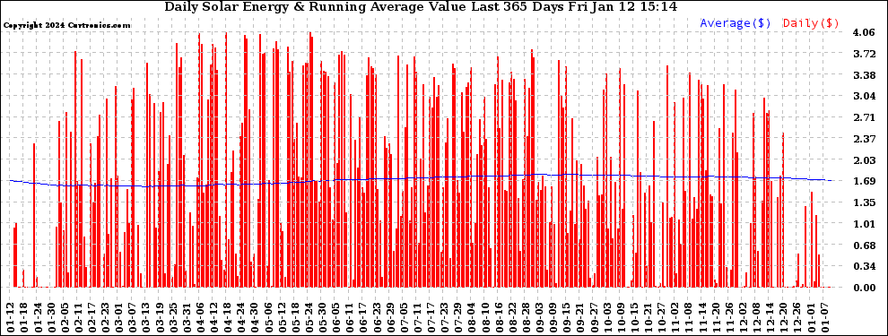 Solar PV/Inverter Performance Daily Solar Energy Production Value Running Average Last 365 Days