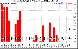 Solar PV/Inverter Performance Daily Solar Energy Production Value