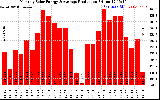 Solar PV/Inverter Performance Monthly Solar Energy Production