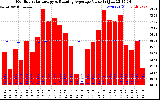 Solar PV/Inverter Performance Monthly Solar Energy Production Value Running Average