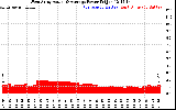 Solar PV/Inverter Performance West Array Actual & Average Power Output