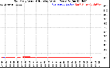 Solar PV/Inverter Performance East Array Actual & Running Average Power Output