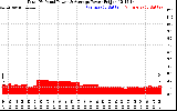 Solar PV/Inverter Performance Total PV Panel Power Output