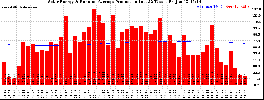 Milwaukee Solar Powered Home WeeklyProduction52RunningAvg