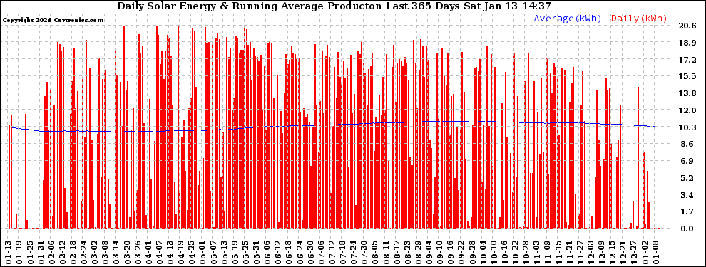 Solar PV/Inverter Performance Daily Solar Energy Production Running Average Last 365 Days
