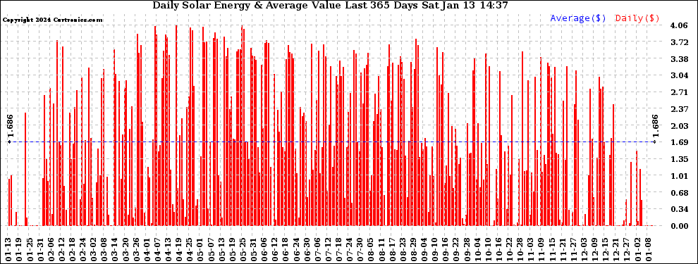 Solar PV/Inverter Performance Daily Solar Energy Production Value Last 365 Days