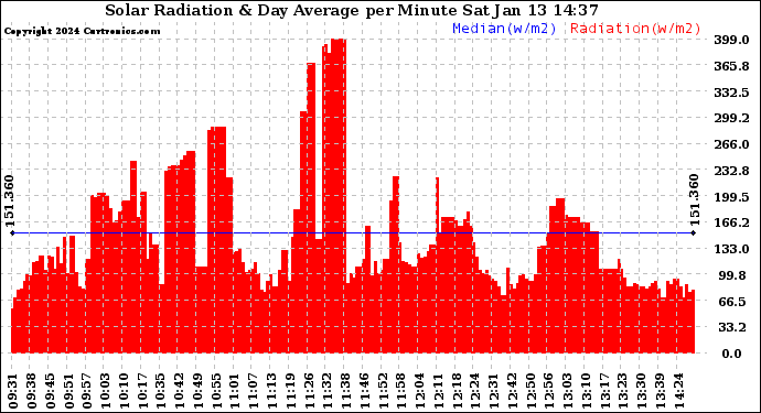 Solar PV/Inverter Performance Solar Radiation & Day Average per Minute