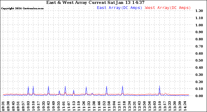 Solar PV/Inverter Performance Photovoltaic Panel Current Output