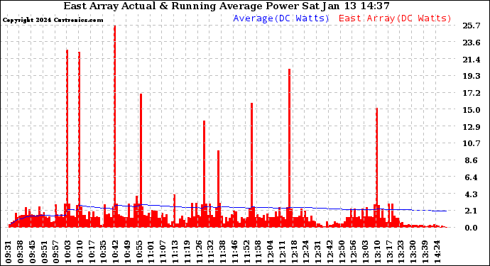 Solar PV/Inverter Performance East Array Actual & Running Average Power Output