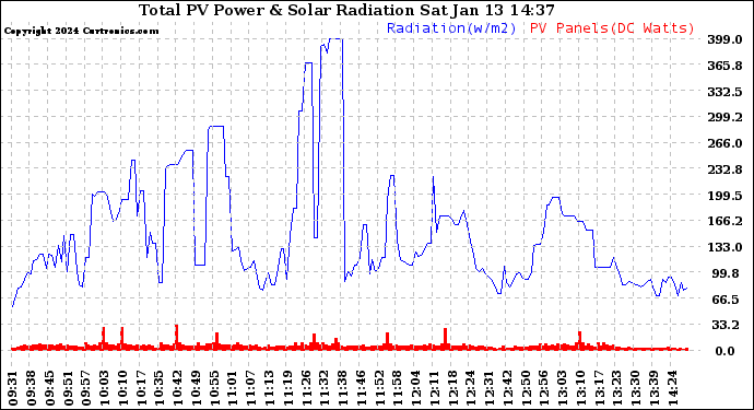 Solar PV/Inverter Performance Total PV Panel Power Output & Solar Radiation