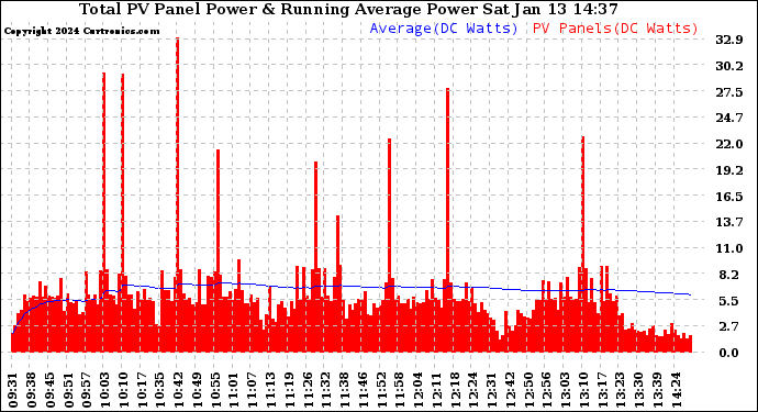 Solar PV/Inverter Performance Total PV Panel & Running Average Power Output