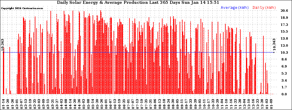 Solar PV/Inverter Performance Daily Solar Energy Production Last 365 Days
