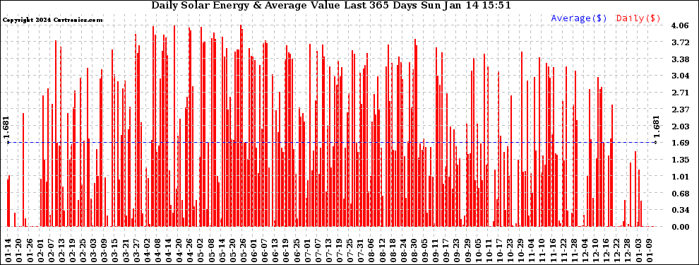 Solar PV/Inverter Performance Daily Solar Energy Production Value Last 365 Days