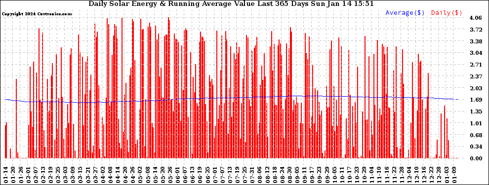 Solar PV/Inverter Performance Daily Solar Energy Production Value Running Average Last 365 Days