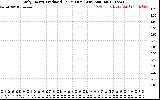 Solar PV/Inverter Performance Daily Energy Production Per Minute