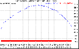 Solar PV/Inverter Performance Grid Power & Solar Radiation