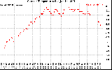 Solar PV/Inverter Performance Outdoor Temperature