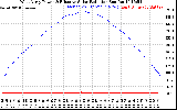 Solar PV/Inverter Performance West Array Power Output & Effective Solar Radiation