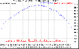 Solar PV/Inverter Performance East Array Power Output & Solar Radiation