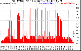 Solar PV/Inverter Performance Total PV Panel Power Output