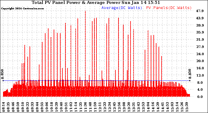 Solar PV/Inverter Performance Total PV Panel Power Output