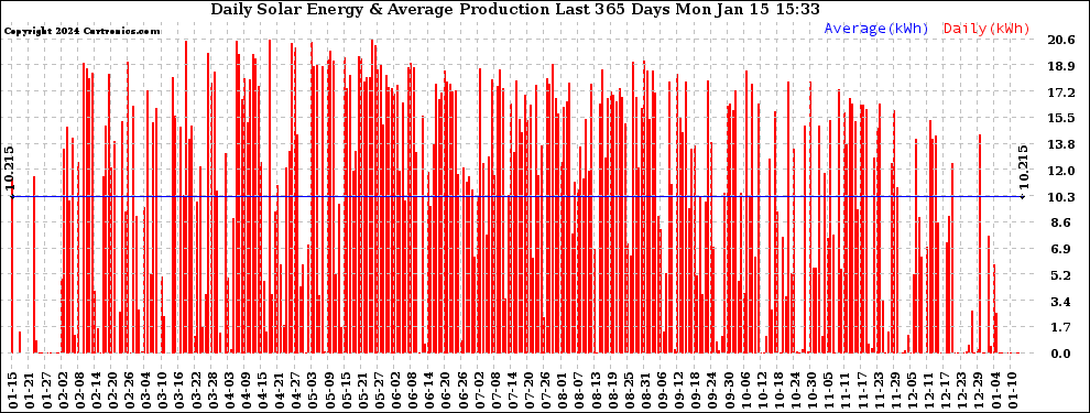 Solar PV/Inverter Performance Daily Solar Energy Production Last 365 Days
