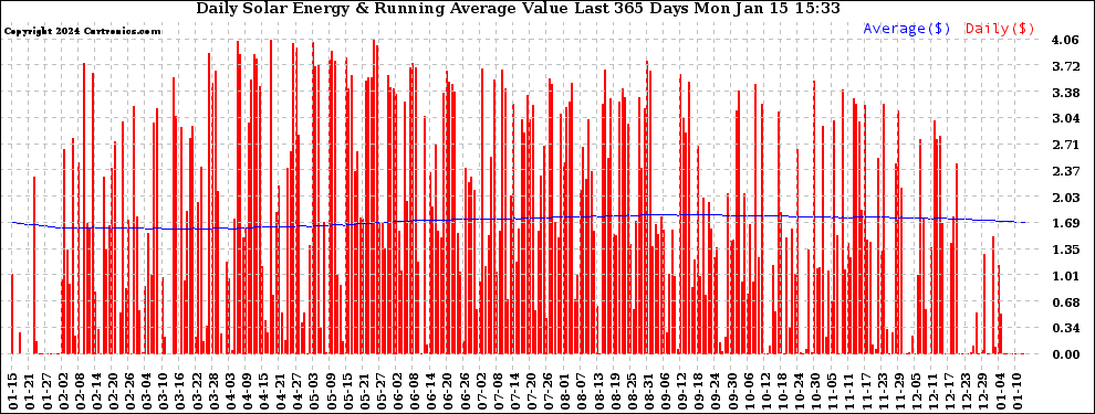Solar PV/Inverter Performance Daily Solar Energy Production Value Running Average Last 365 Days