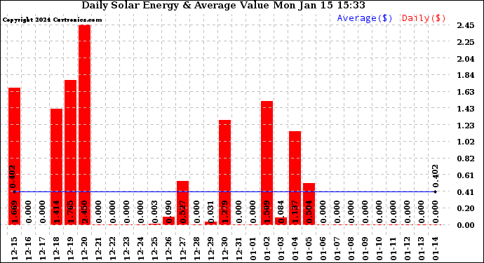 Solar PV/Inverter Performance Daily Solar Energy Production Value