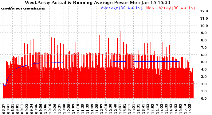 Solar PV/Inverter Performance West Array Actual & Running Average Power Output
