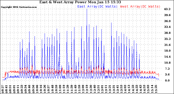 Solar PV/Inverter Performance Photovoltaic Panel Power Output