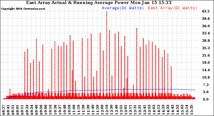 Solar PV/Inverter Performance East Array Actual & Running Average Power Output